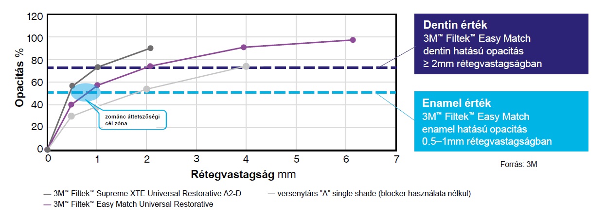Filtek Easy Match opacitás