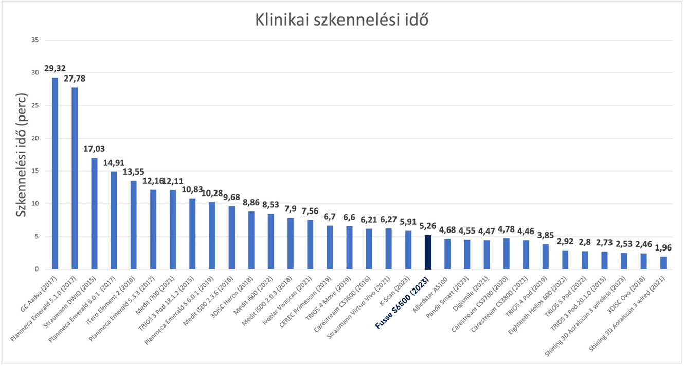 SOTE teszt Klinikai szkennelési idő táblázat