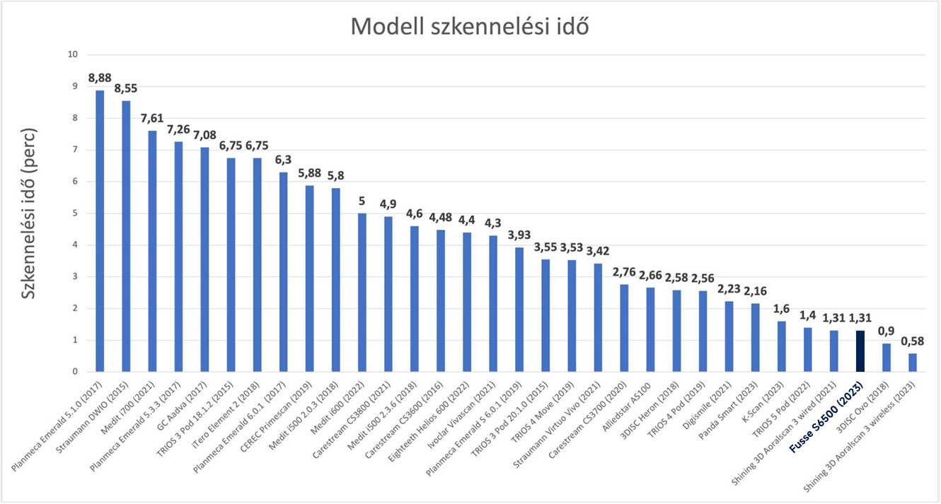 SOTE teszt modell szkennelési idő táblázat