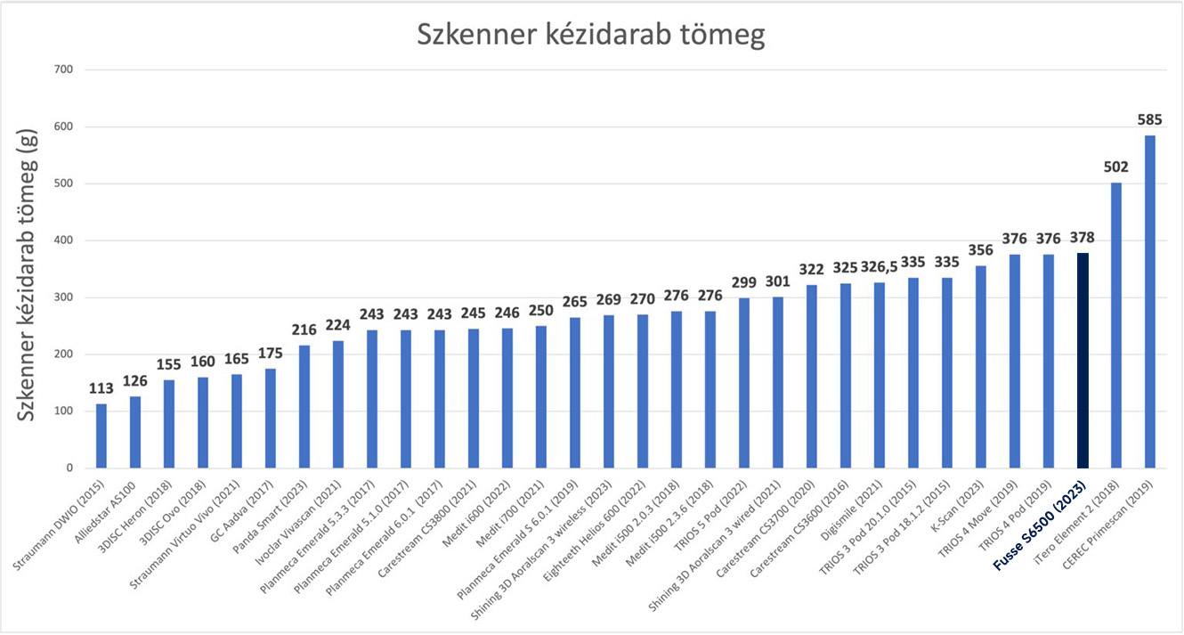 SOTE teszt szkenner tömeg táblázat